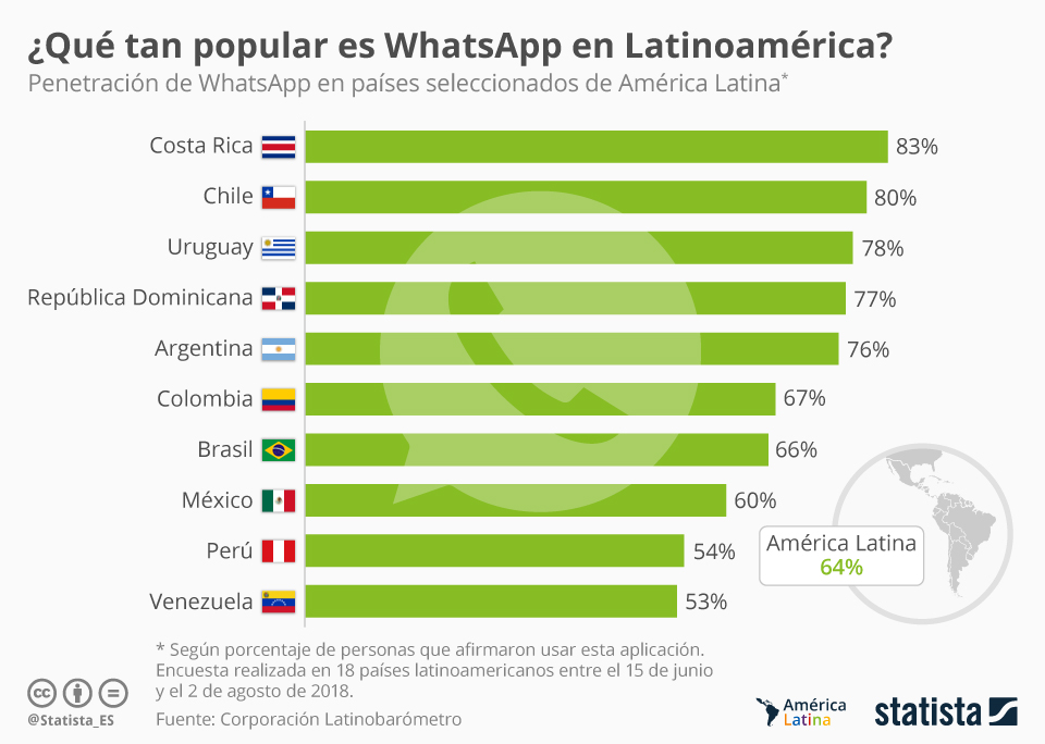 Estadísticas WhatsApp Latinoamérica